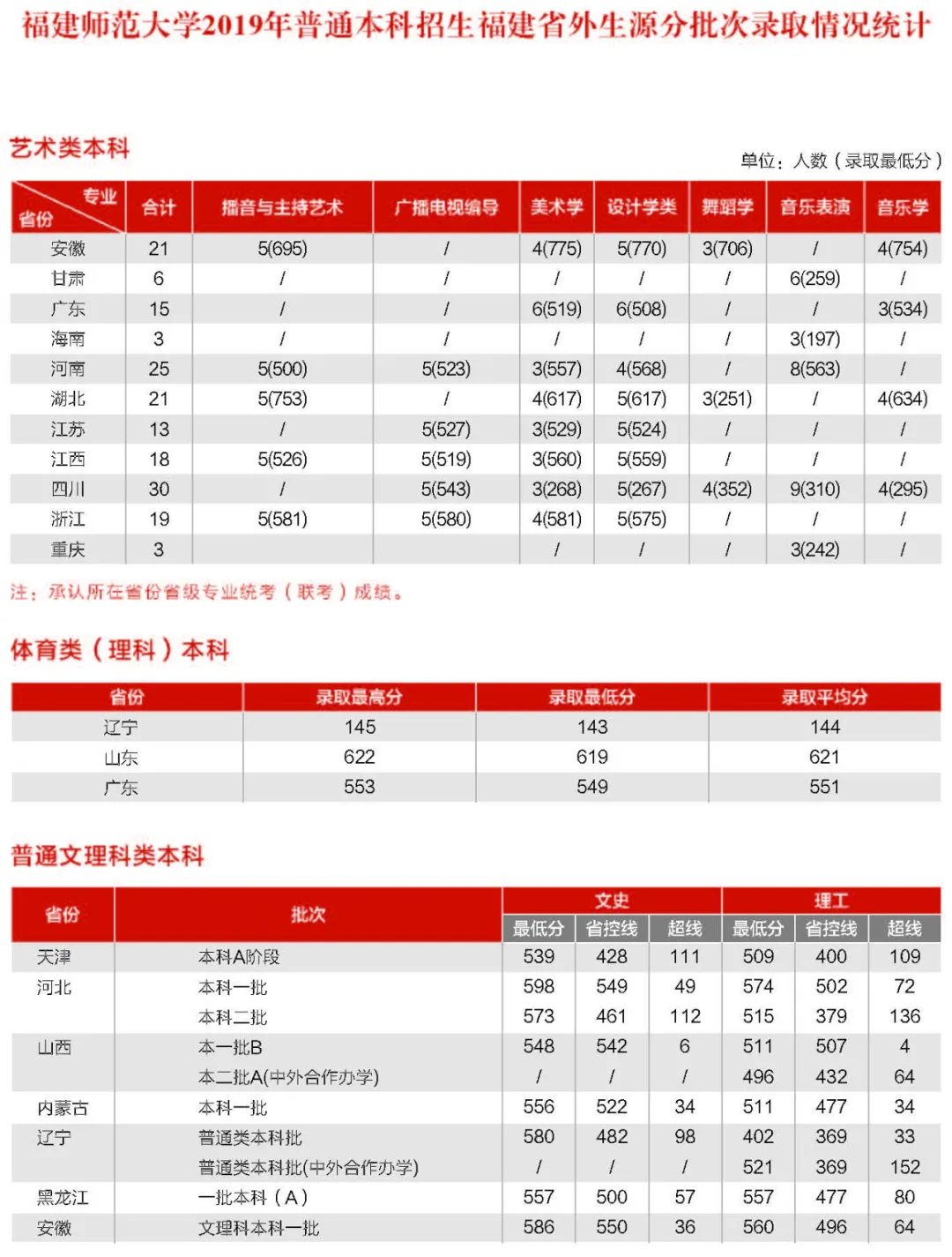 福建师范大学2019高考分数线统计!