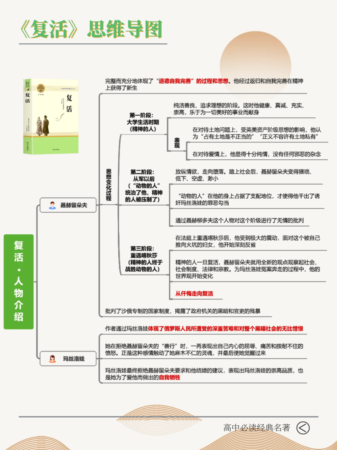 高一名著《复活》超全思维导图