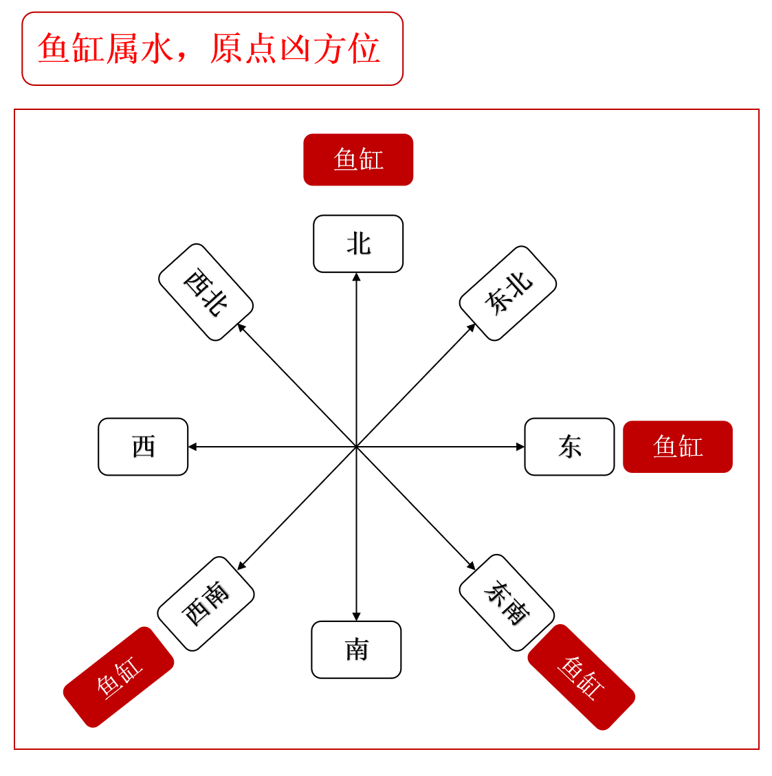 鱼缸位置风水示意图图片