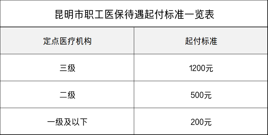 云南职工住院医保待遇起付标准报销比例是多少