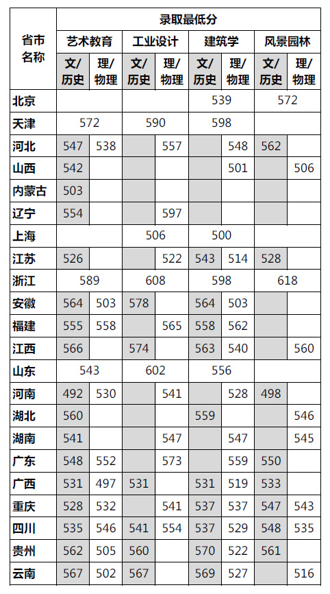 四川美术学院录取分数线各专业