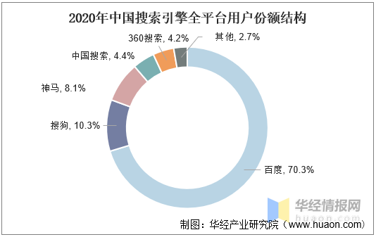 搜索引擎市场份额排名=搜索引擎市场占比2020