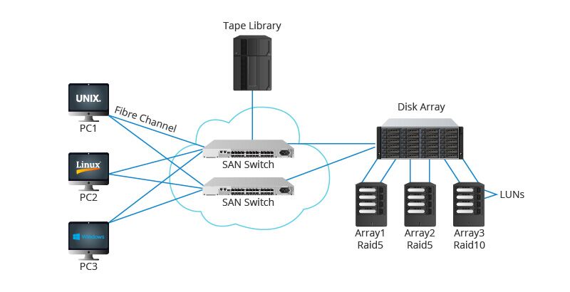 网络知识:lan 交换机与 san 交换机有何区别?