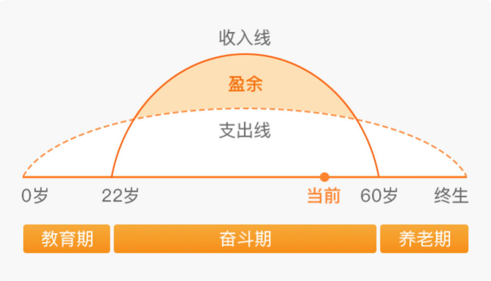 年龄收入曲线图图片