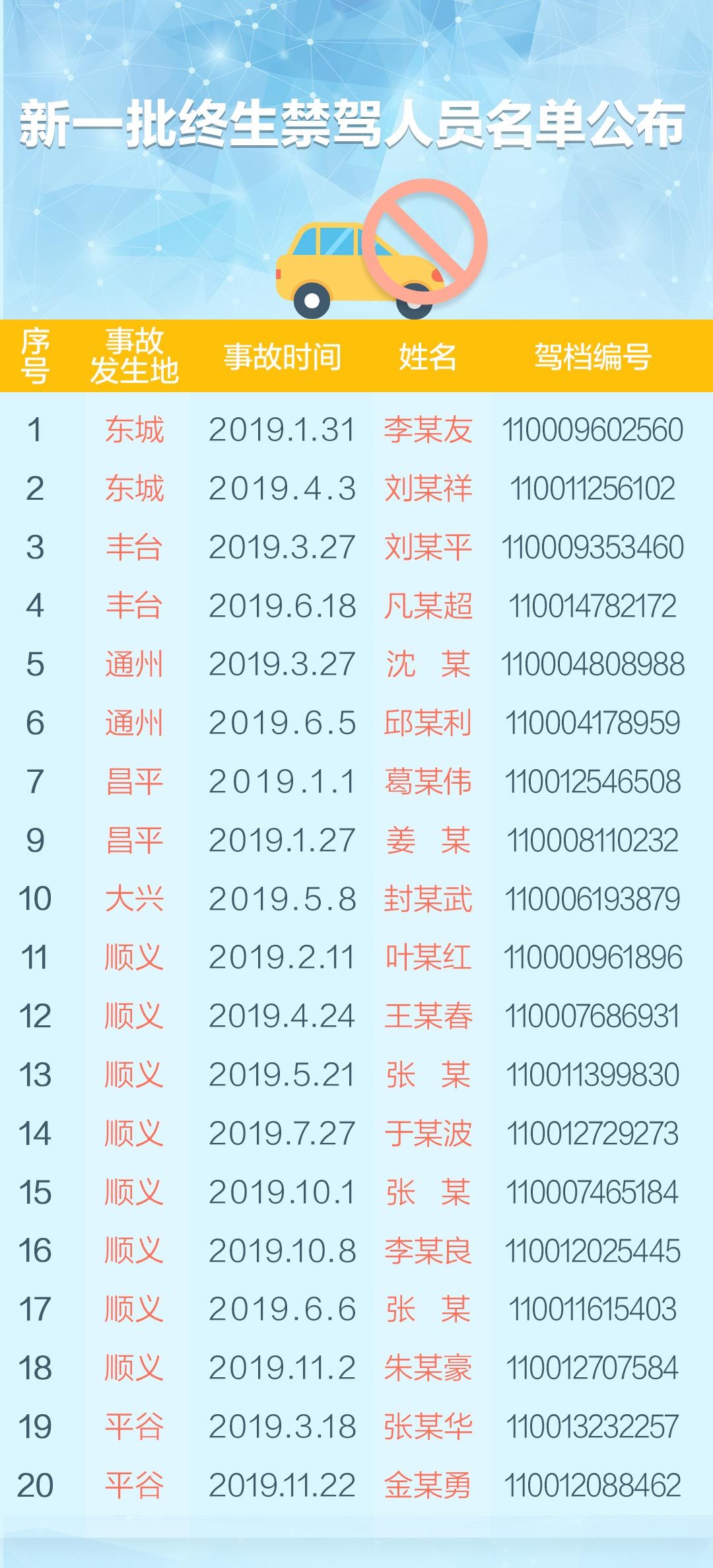 交警|北京新一批终生禁驾人员名单公布，总共20人