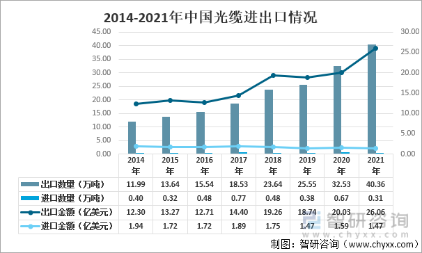 光纖光纜行業產業鏈分析: