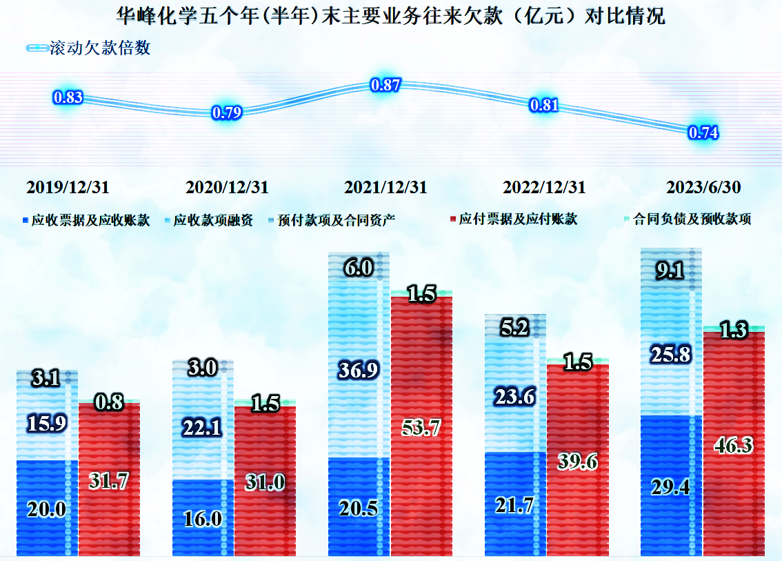 从2023年中报看,华峰化学的经营趋于稳定,但新产能又将释放