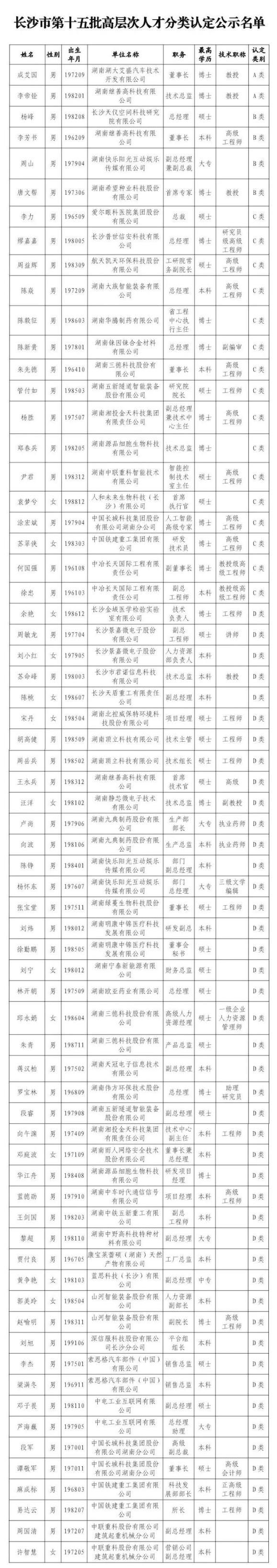 高新区一批人才上榜 长沙市第15批高层次人才分类认定名单今起公示