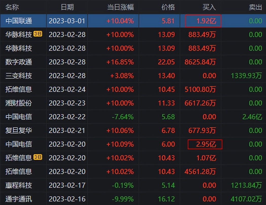 5大遊資如何操作?小鱷魚看好湯姆貓,瘋狂買入1.51億!