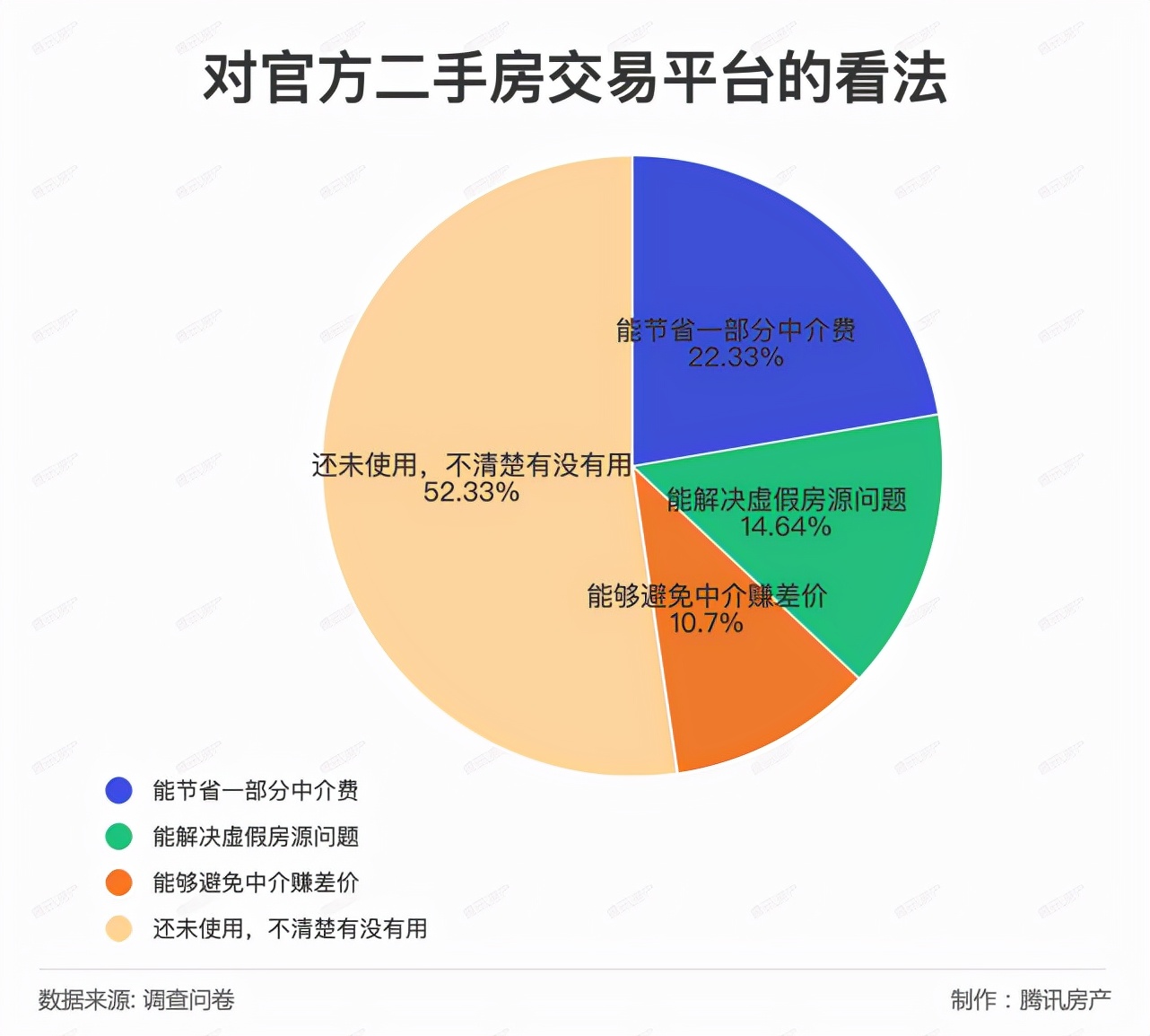 2022年,為了加強對樓市的監管,城市上線了官方二手房交易平臺,相信也