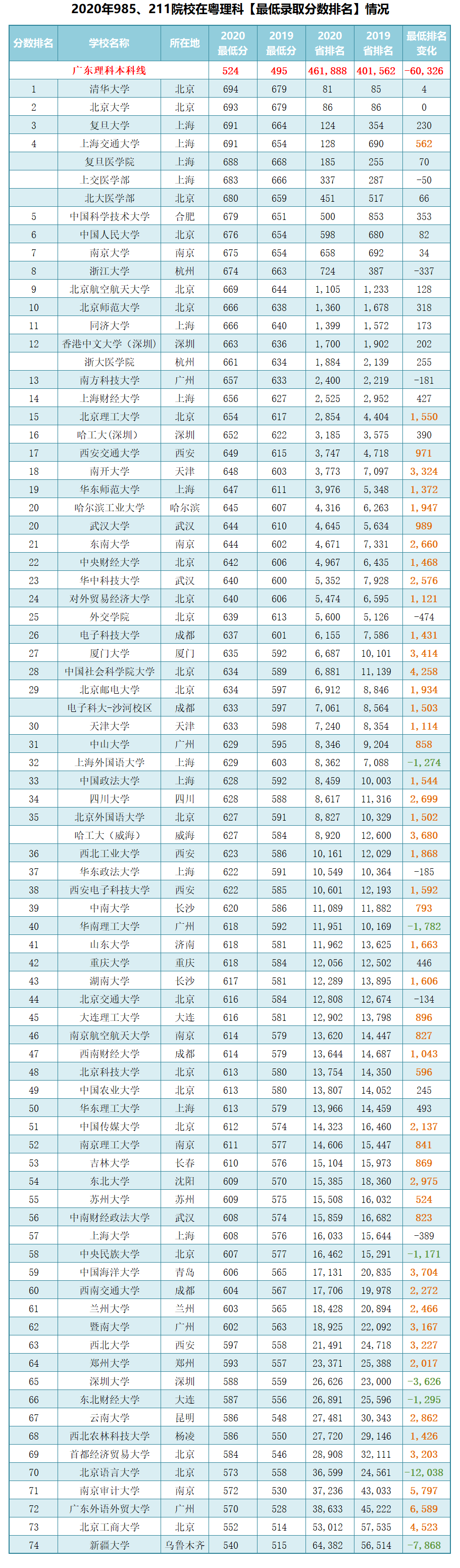 2020年广东省985,211高校最低录取排名变化情况分析!