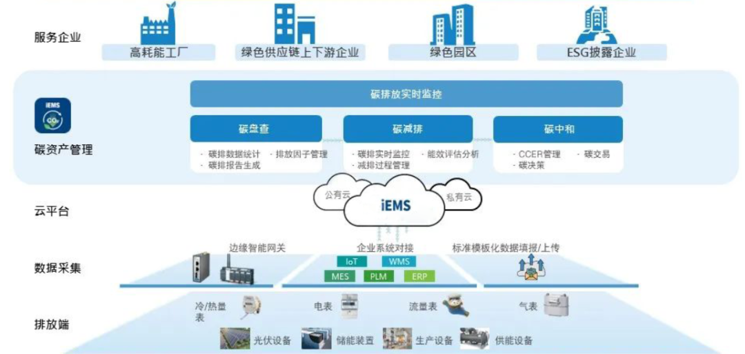 ems能源管理系统,以能源数字化践行"双碳"目标!