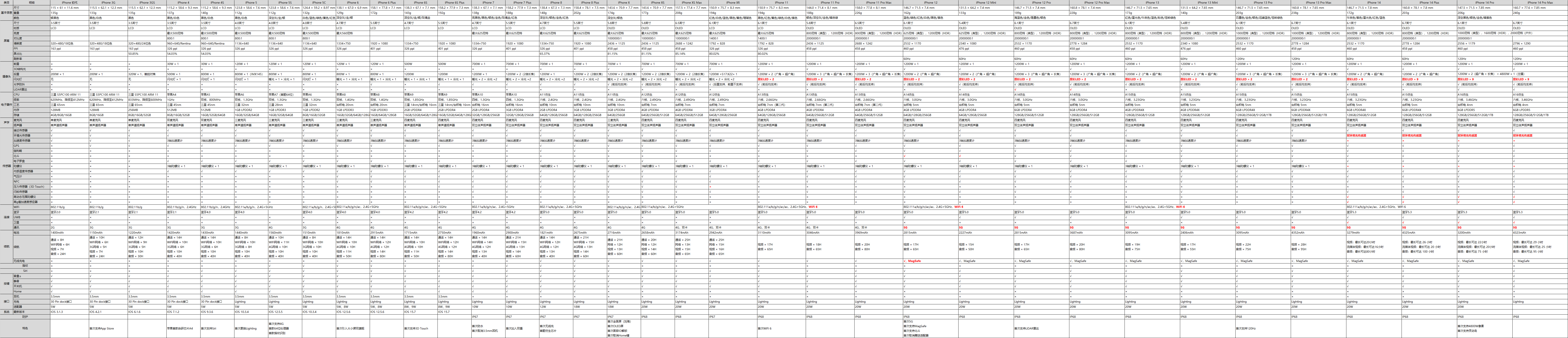 2007~2022年,16年16代,共38款機型,歷代iphone大盤點