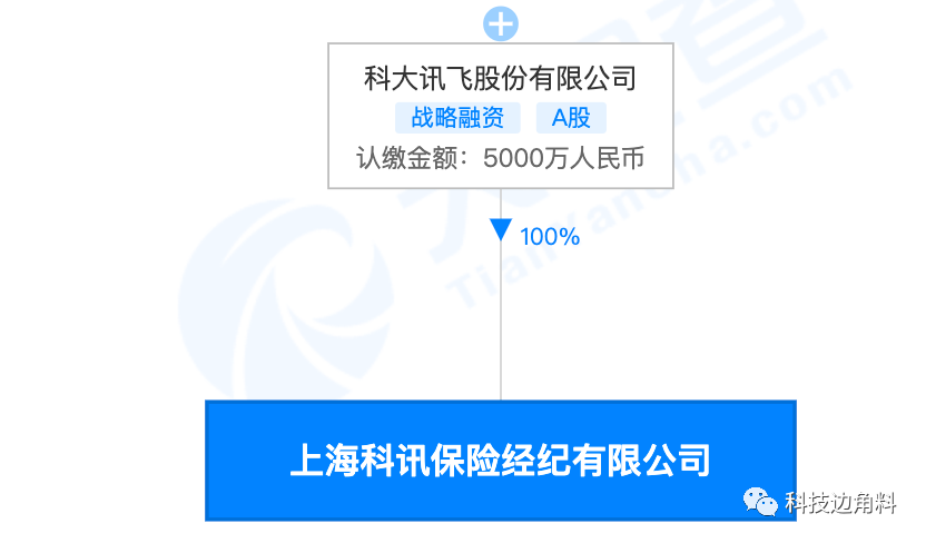 科大訊飛成立保險經紀公司,經營範圍含保險代理