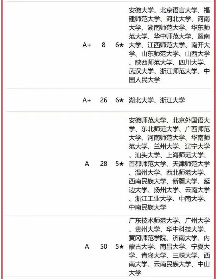 漢語言文學2023年大學排名:152所大學分10檔,北京師範大學奪冠