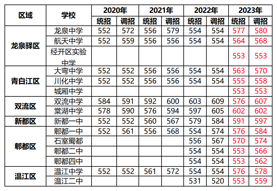 2020~2023,成都各高中录取分数线汇总!