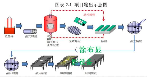 半導體晶圓製程設備項目商業計劃書