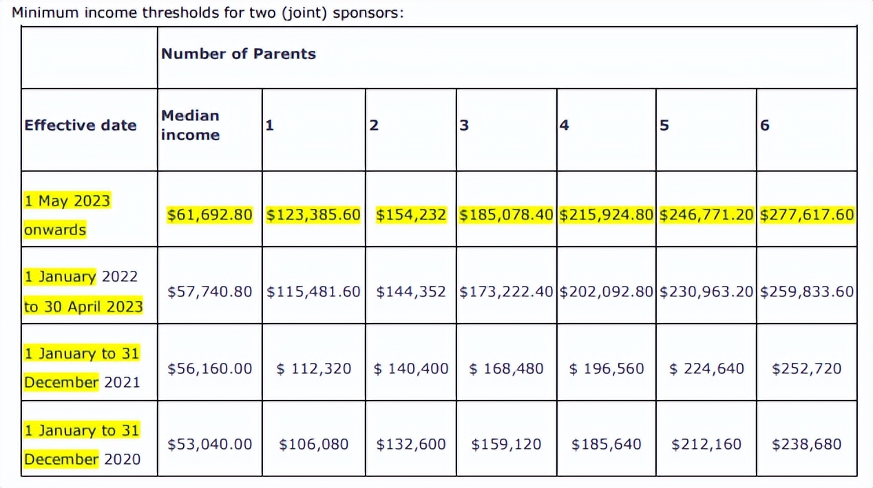 父母团聚移民门槛又要提高,新西兰生活工资升至$26