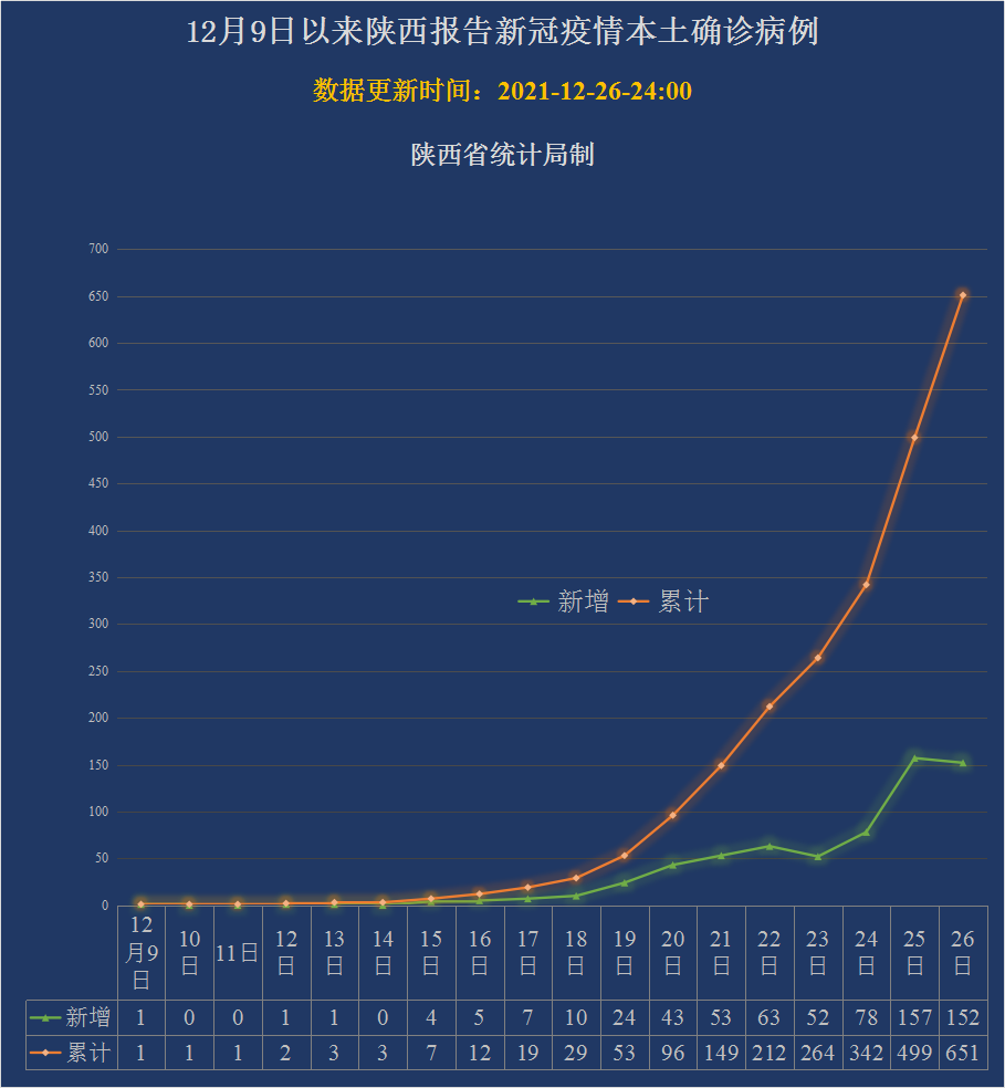 共盼拐点!陕西本土确诊数据动态图!