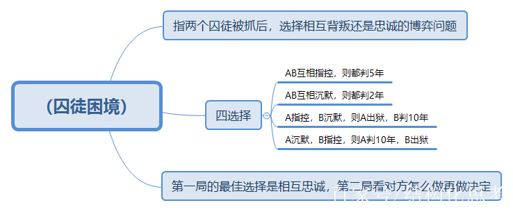 囚徒困境模型