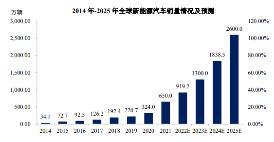 全球新能源汽车销量情况及预测