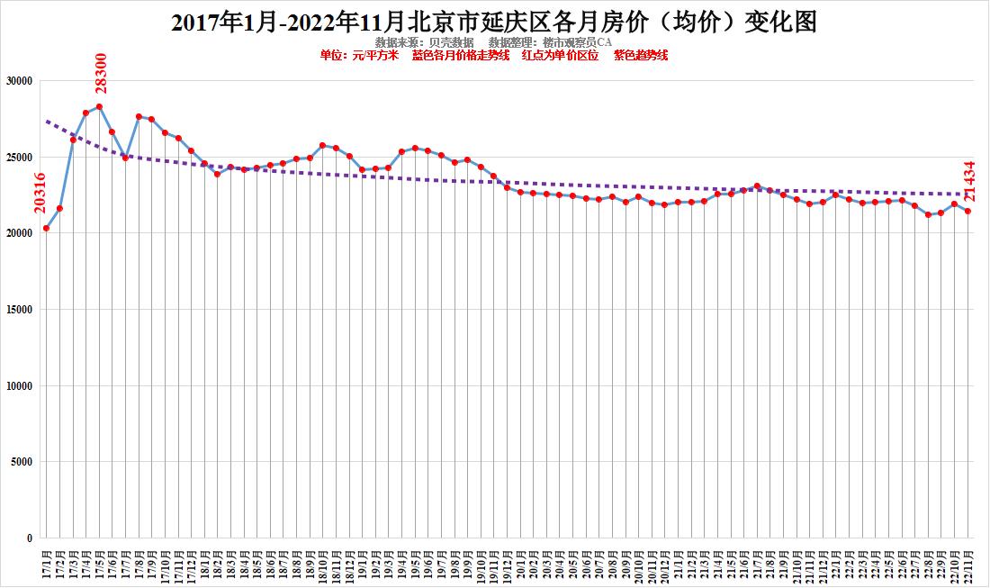 快看!北京市2022年11月房价排行近6年各区房价走势