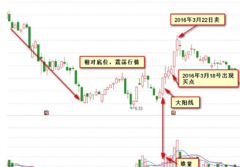 分时堆量图片