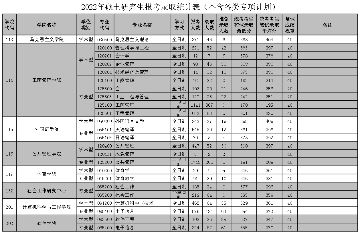 报录比华南理工大学2022年硕士研究生报录情况统计