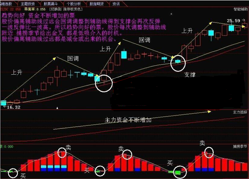 散戶怎麼避免被洗出局,看一眼