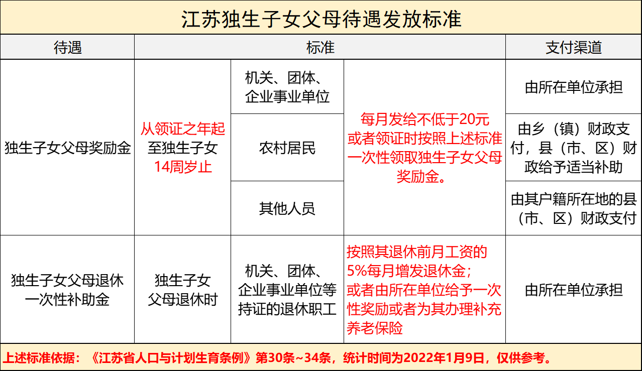 好消息江苏独生子女待遇出炉谁能领领多少怎么领