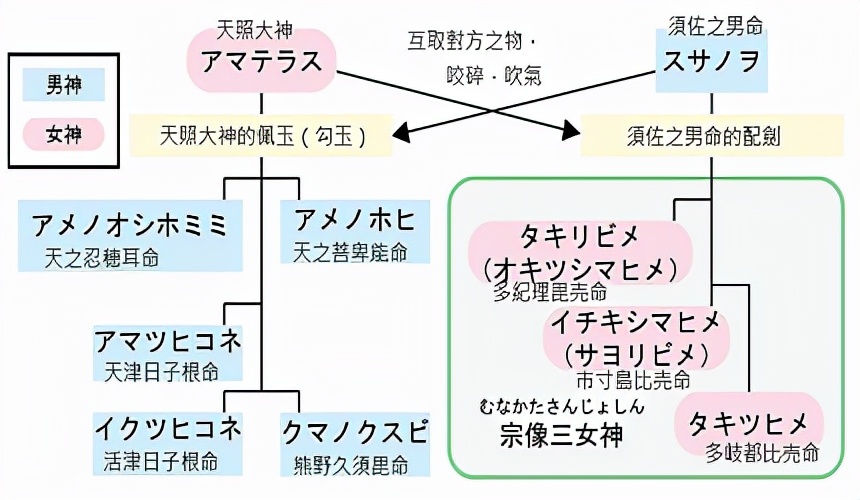 日本神话最知名的两位神祇「天照大神」,「须佐之男命」