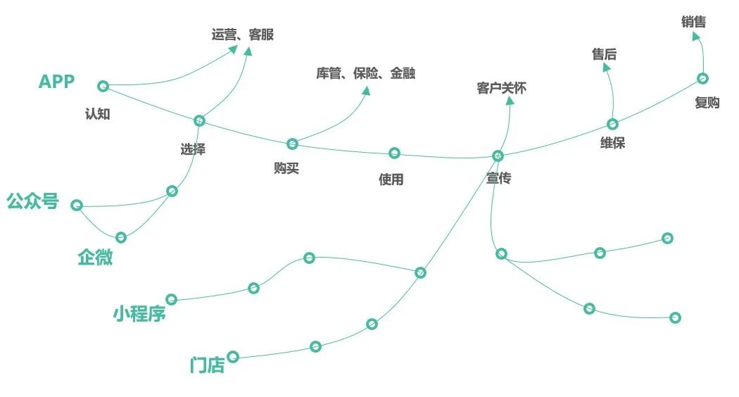 客户旅程地图要素图片