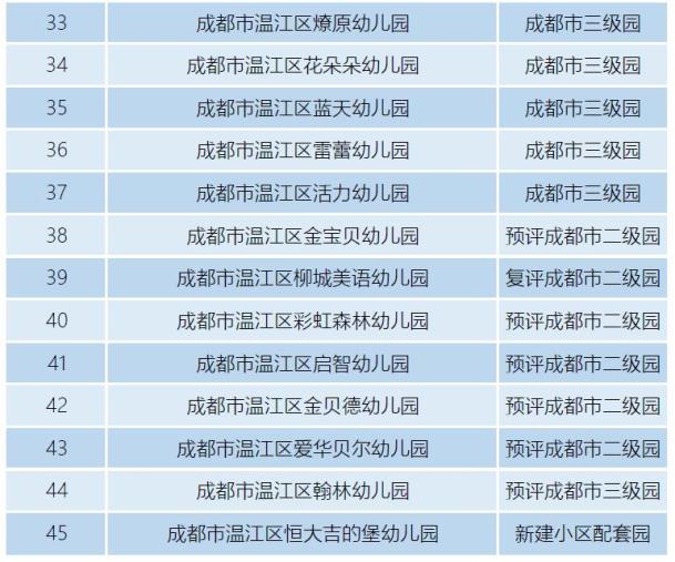 宜收藏!温江区2021年普惠性民办幼儿园名单