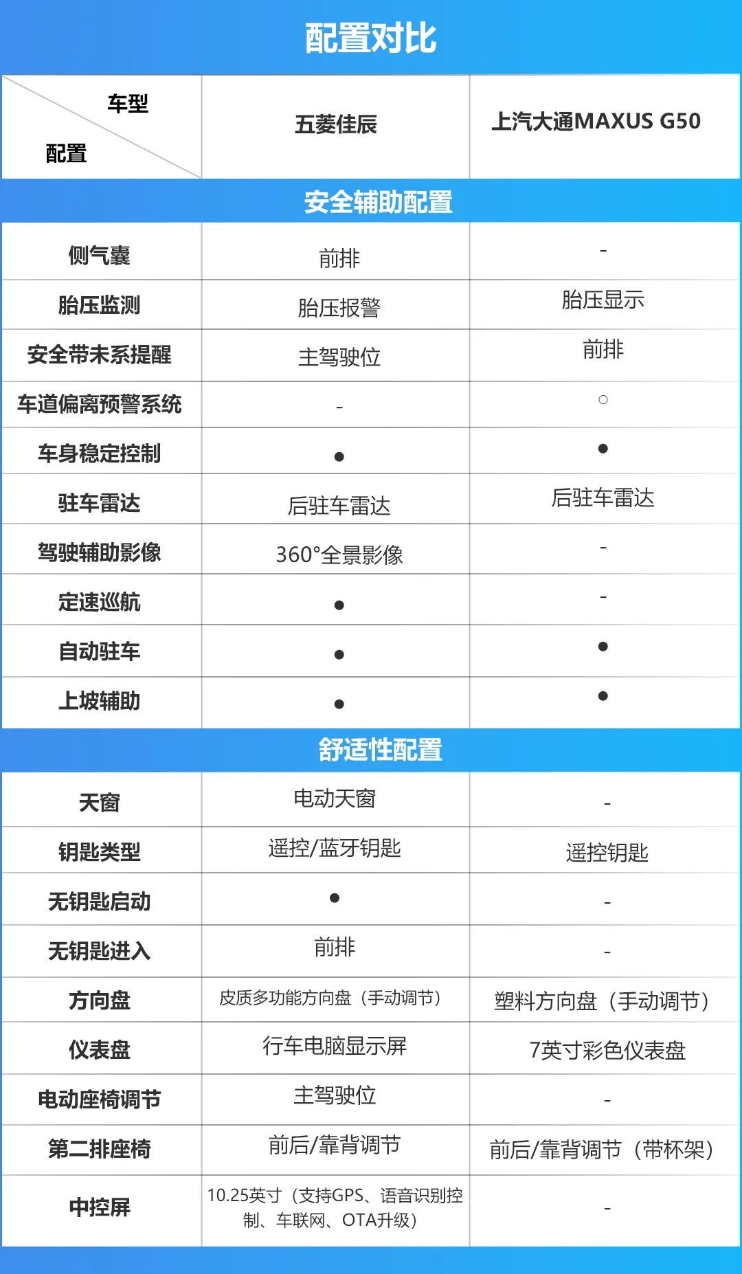 和大通g50的配置水平轱辘哥选择了两款接近10万元的车型进行对比分析