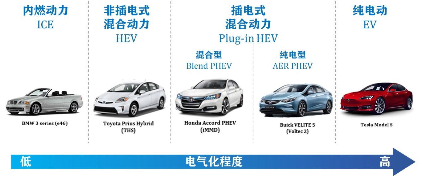 一文看懂—新能源汽車(hev,phev,shev,ev)種類詳解