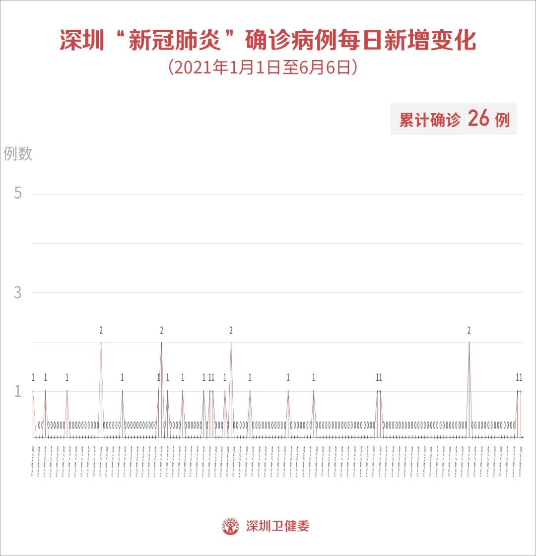 深圳新增1例确诊病例,为盐田港工人