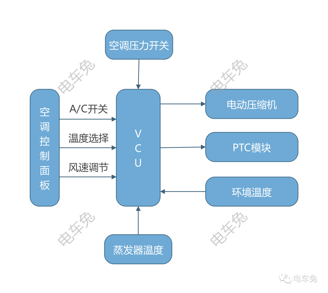 电动汽车空调系统电控原理