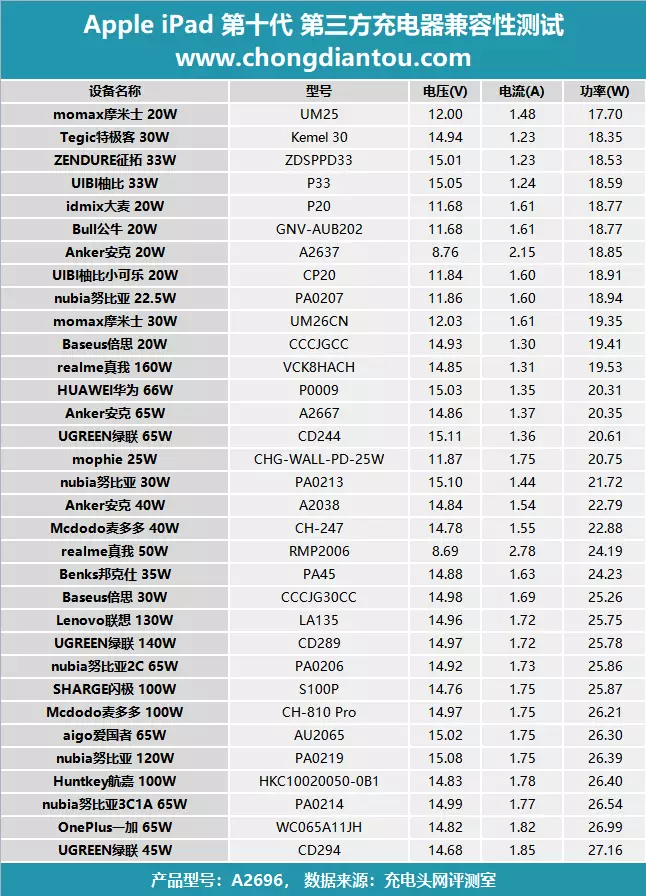 ipad充电器型号对照表图片