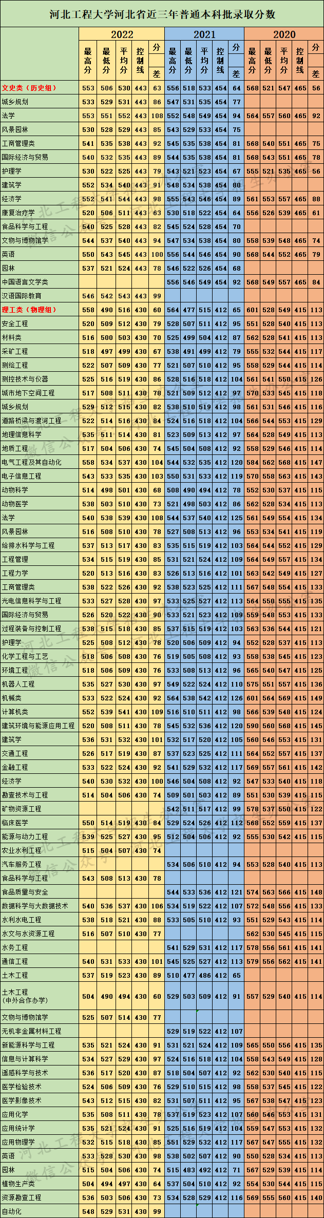 河北工程大学2023年河北省招生计划及近三年录取分数