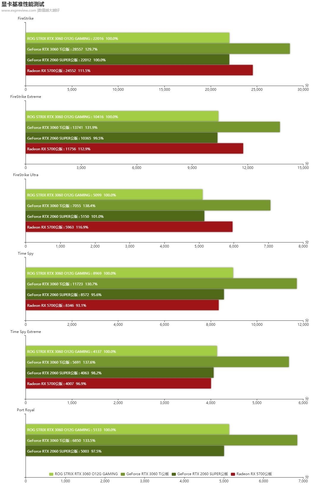 geforce rtx 3060天梯榜首发评测:光线追踪全高清时代普及者