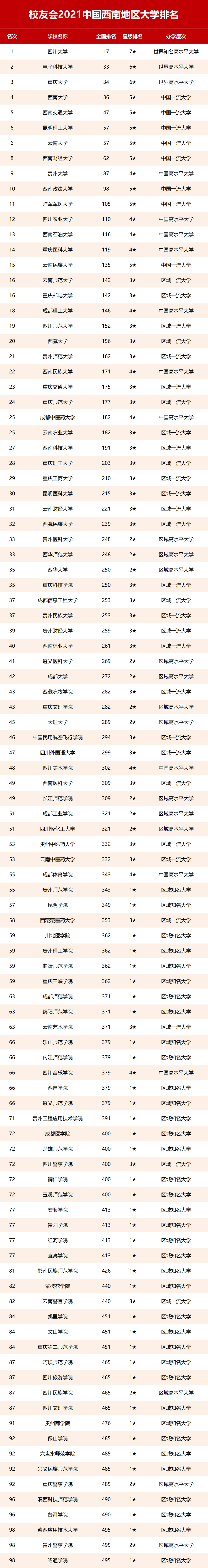 校友會2021中國西南地區5省最好大學排名公佈:四川大學第一!