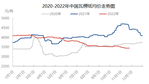 未来新产能继续释放,2023年瓦楞纸价格能否强势反弹?