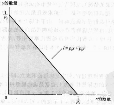 「微觀經濟學」消費者行為理論:效用最大化與選擇