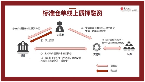 中信银行上海分行标准仓单质押融资累计办理超亿规模 居市场首位