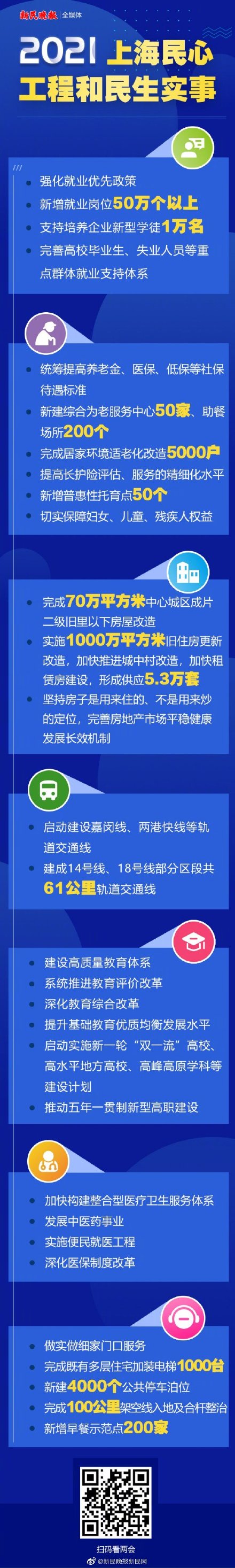 一图尽收 2021年上海市政府工作报告里的民心民生事