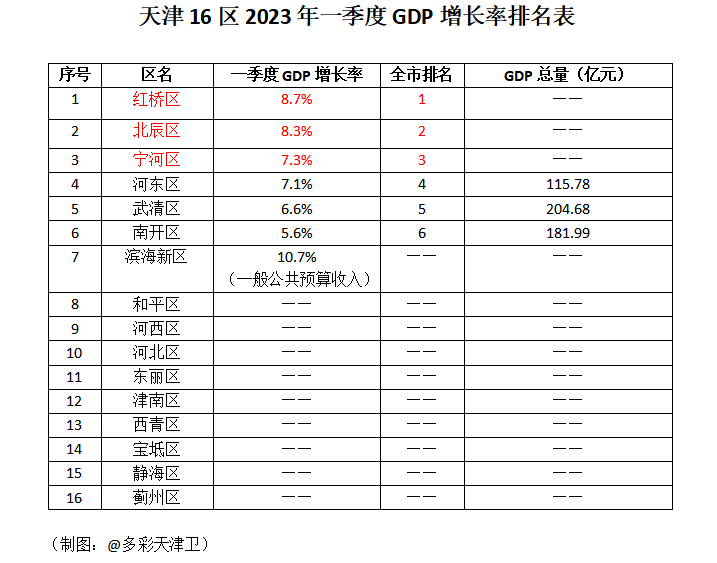 天津各区一季度gdp排名:红桥区增长8.7%居首,北辰宁河紧随其后