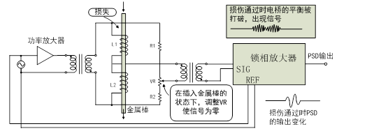 在涡流探伤仪中的应用