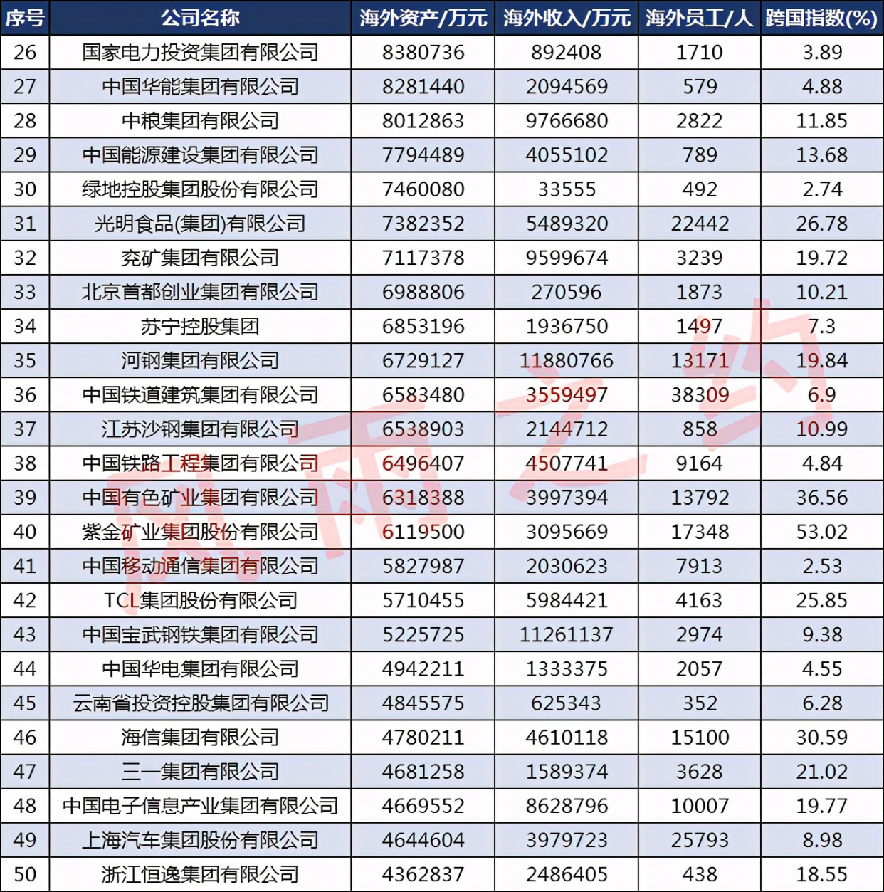 中国100大跨国公司:广东11个,浙江7个,云南3个