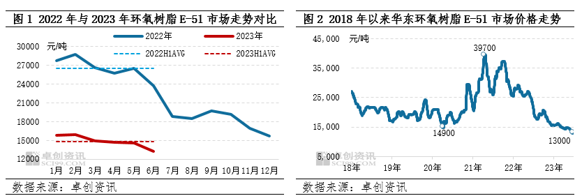 上半年环氧树脂市场分析回顾,下半年走势预测