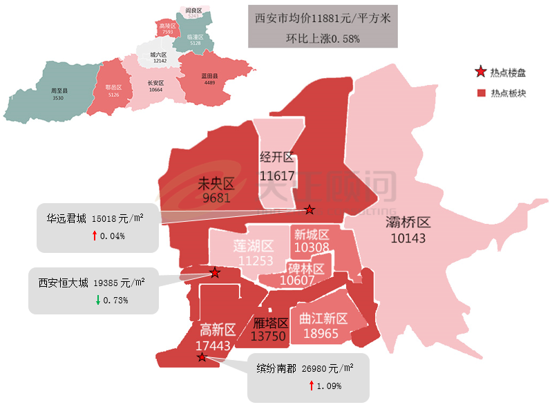 典型楼盘及热点板块主要分布 在 雁塔区,高新区 和 未央区.